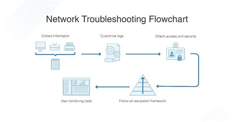 Vodafone no internet.  Common troubleshooting steps include: checking your internet...