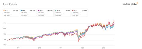 There are other additional ETFs in the space that investors could consider as well. The iShares Russell MidCap Value ETF (IWS) and the Vanguard MidCap Value ETF (VOE) track a similar index. While iShares Russell MidCap Value ETF has $14.27 billion in assets, Vanguard MidCap Value ETF has $15.58 billion.. 