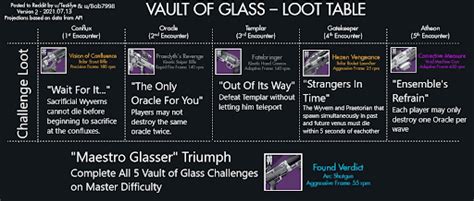 2. Destiny 2’s latest expansion, Master Vault of Glass,