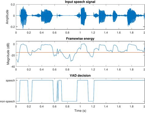 Voice activity detection keras.  Voice Activity Detection (VAD) # 8.  May 23, 2024 ·...