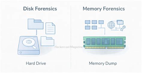 Volatility memory forensics.  Analyze memory dumps to detect hidden processe...