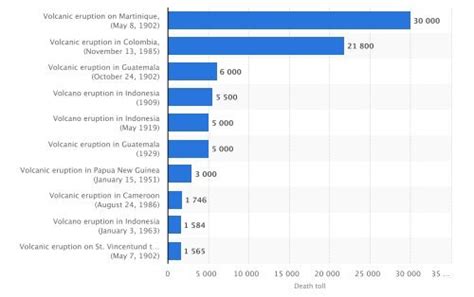 Volcanic eruptions - death toll worldwide up to 2016 Statista