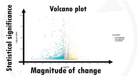 Volcano plot y axis. 11 Volcano plots A volcano plot is a type of scatter plot represents d...