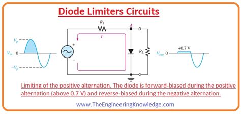 Voltage limiter diode. The diode limiter also called Clipper as it is used to limit the input voltage. A basic diode limiter circuit is composed of a diode and a resistor. Depending upon the circuit configuration and bias, the circuit may clip or eliminate all or part of an input waveform. The biasing in diodes is the main reason for diode limiters. 