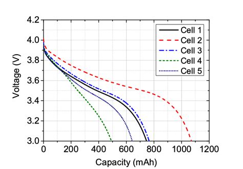 Voltage vs Capacity: What