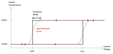 Voltage-Controlled Switch Block