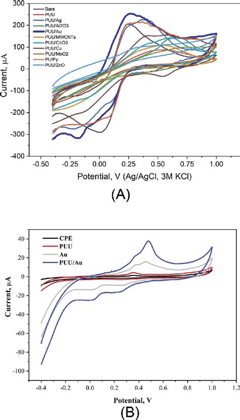 Voltammetric Measurements of Redox Potentials of …