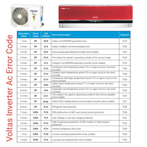 Voltas ac error code e7. , compressor).  Voltas air conditioner error code has been the most-...
