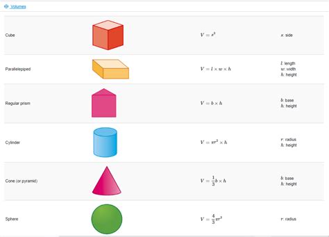 Volume Math Formulas