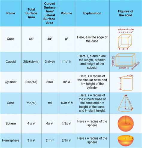 Volume Surface Area Formula Sheet Collection of Picture Volume math