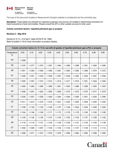 Volume correction factors—liquefied petroleum gas or propane at …