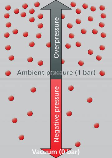 Volume flow and negative pressure ESTA Extraction Technology