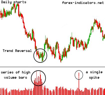 Volume spike indicator mt4.  Enhances Trading Accuracy – Complements trend-fol...