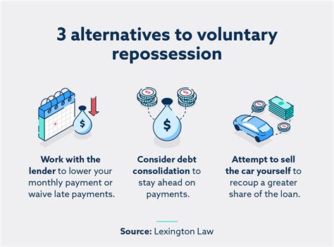 Voluntary repossession. A voluntary repossession is when you return your car to your lender because you can't afford your payments. It can have serious financial consequences, such as owing money … 
