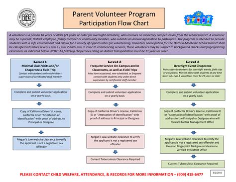Volunteer Program Flow Chart Templates at