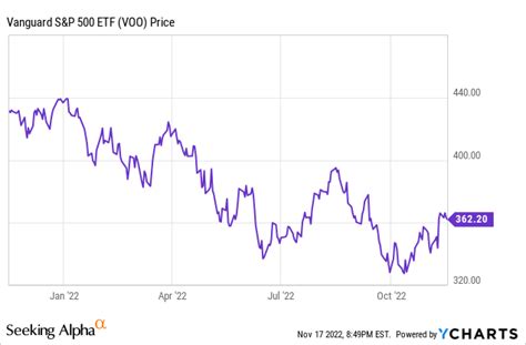 VOO's dividend yield, history, payout ratio,