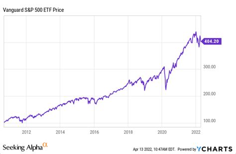 Vanguard S&P 500 ETF is offered by prospectus only. Read and con