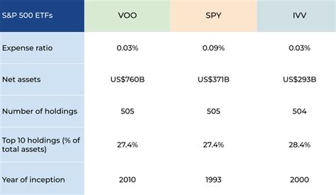 VOO: Vanguard S&P 500 ETF - Fund Holdings. Get up to