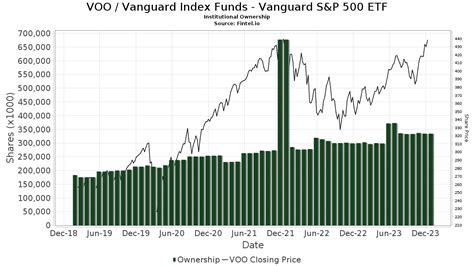 The Vanguard 500 Index Fund ETF, or VOO, as its name indicates, is operated by The Vanguard Group. Vanguard was a pioneer of mutual funds years ago. The company launched VOO in 2010.