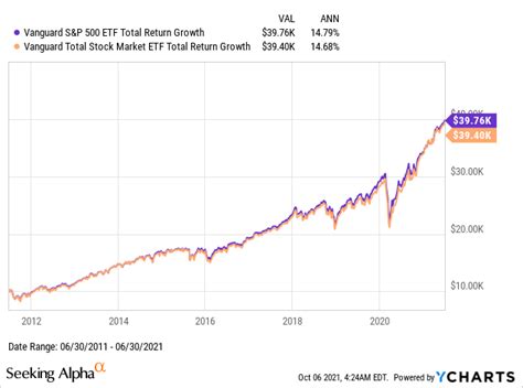 Nov 27, 2022 · What is the 15 year total return CAGR for Vanguard S&P 500 ETF (VOO)? The 15 year total ... . 