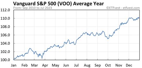 As you can see its yield, like that of VOO, has declined as stock prices surged. This chart might suggest that VIG would not be a wise investment until its yield climbs back to the 2% range, like VOO.