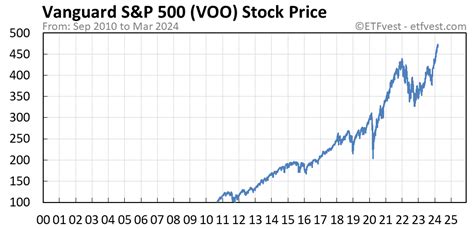 Vanguard S&P 500 ETF (VOO) Pre-Market ETF Quotes - Nasdaq of