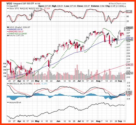 Vanguard S&P 500 ETF (VOO) The Vanguard S&P 500 ETF (VOO 0.59%) includes 507 stocks from 500 of the largest U.S.-based corporations. The largest holdings in the fund are primarily tech stocks ...