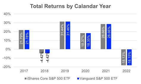 Voo yearly return. Performance. Based on market price, VTI boasts a 10-year average annual return rate of 12.07%, which is only slightly lower than VOO’s 12.61%. By comparison, the 10-year average for the Vanguard ... 