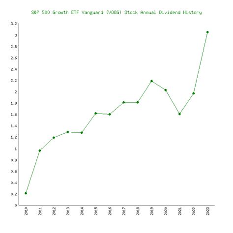 Over the past 10 years, VONG has outperformed VOOG with
