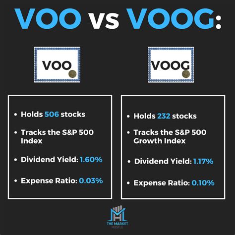 Compare ETFs VOO and VGT on performance, AUM, flows, holdings, costs 