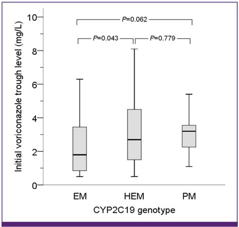 Voriconazole Therapy and CYP2C19 Genotype