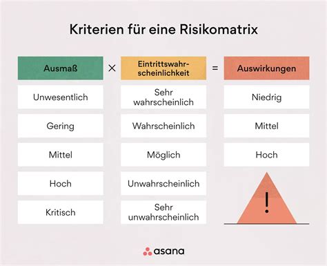 Vorlage für eine Risikomatrix: So führen Sie eine ... - Asana