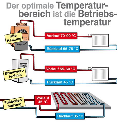 Vorlauftemperatur wärmepumpe einstellen