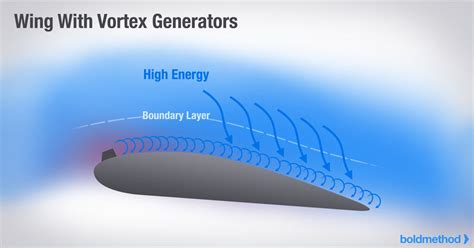 Vortex Generators