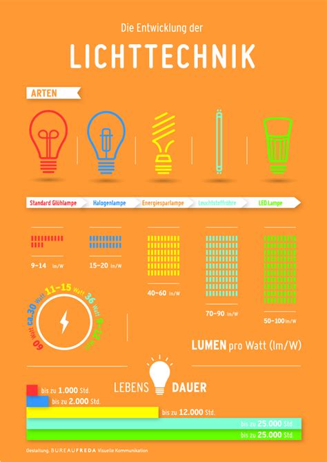 Vortrag reiner feldl_good prcatice energieeffizienz beleuchtung.pdf. Aber auch LED-Lampen benötigen elektrische Energie und wenn dann mehr Lampen länger brennen, schwindet der Einspareffekt. Hier ein paar 3 einfache Tipps für LED-Beleuchtung: Achten sie beim Kauf von LED-Lampen auf den Wirkungsgrad. Eine Lichtausbeute von 100 Lumen pro Watt sollten sie schon haben. 