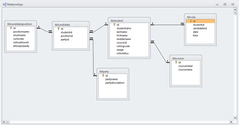 Voting System Database Design