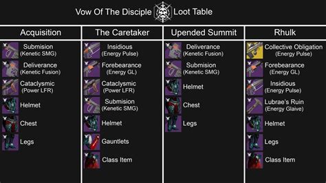The Vow of the Disciple raid brought a series of new weapons and armor with a unique look inspired by the Darkness. The raid can drop six new weapons and an Exotic (all Pinnacle drops), giving .... 