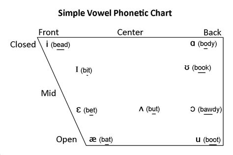 Vowel phonetic chart. This IPA chart deletes non-English symbols. The vowel chart attempts to connect sound to spelling. THE INTERNATIONAL PHONETIC ALPHABET. 