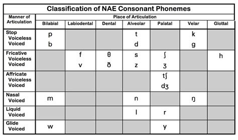 Vowels And Consonants Chart