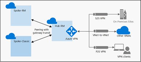 Vpn gateway. Connect your datacenter to Azure. Azure VPN Gateway connects your on-premises networks to Azure through Site-to-Site VPNs in a similar way that you set up and connect to a remote branch office. The connectivity is secure and uses the industry-standard protocols Internet Protocol Security (IPsec) and Internet Key Exchange (IKE). 