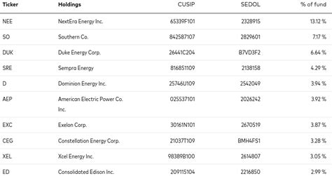 View the latest Vanguard Utilities ETF (VPU) stock price, news, historical charts, analyst ratings and financial information from WSJ. ... Top 10 Holdings VPU. As of 10/31/23. Company Change % Net ... 