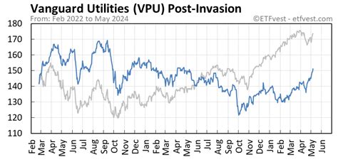 VPU has traded between $134.20 and $169.41 during this last 52-w