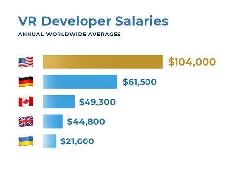 Vr developer salary. Things To Know About Vr developer salary. 