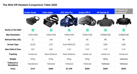 Vr headset comparison. The Meta Quest 3 is a virtual reality headset manufactured by Meta. It was released in October 2023, following an announcement in June 2023. It is the company's 2nd VR headset release. - This headset is standalone and does not require a PC to use. - This headset has a high per-eye resolution. 2064x2208 - This headset has a high refresh … 