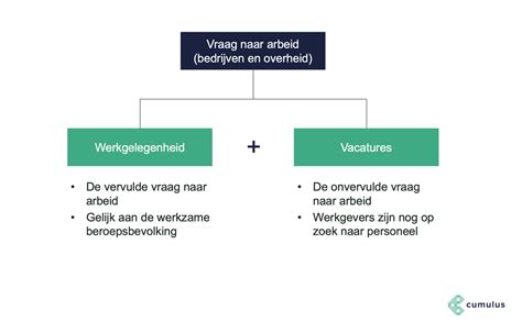 Vraag naar arbeid definitie