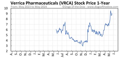 Vrca stock price. Things To Know About Vrca stock price. 