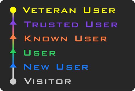 Vrchat trust ranks. VRChat is a platform for experiencing, creating, and publishing social virtual reality experiences. Subject to compliance with this TOS, and dependent on the then-current functionality of the Platform, users of the Platform ("Users") may be able to use it to create, share, and interact with virtual worlds and avatars. 2. Eligibility 