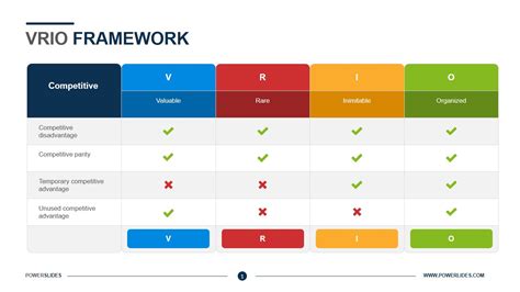 Vrio Analysis Examples Vrio Framework Creately