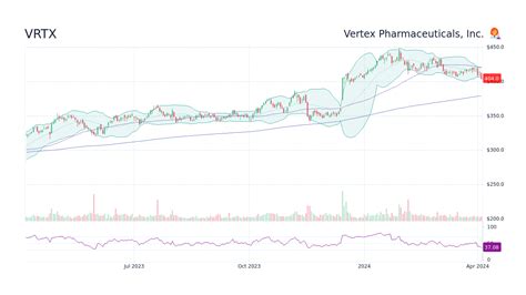 Vrtx stock forecast. Things To Know About Vrtx stock forecast. 