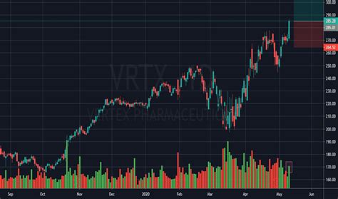 Vertex Pharmaceuticals Incorporated Common Stock (VRTX) Nasdaq ... VRTX VRTX AFTER HOURS QUOTE VRTX LATEST AFTER ... You'll now be able to see real-time price and activity for your symbols on ...